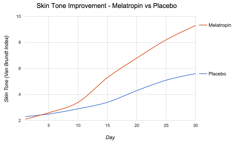 Melatropin Results